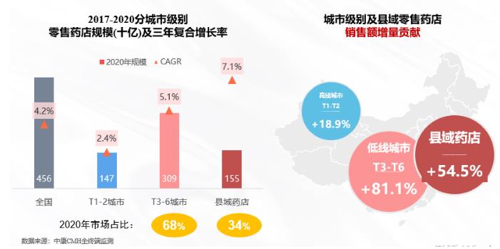 解構(gòu)廣闊下沉市場(chǎng) 中康報(bào)告揭秘品類機(jī)會(huì)！