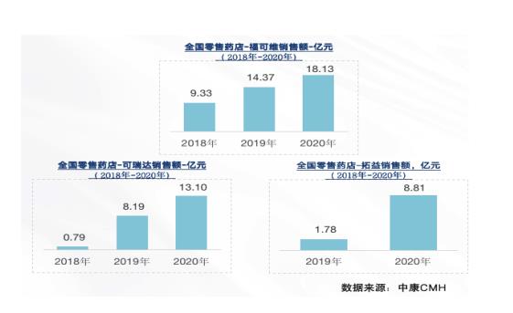 解碼未來10年——中國藥品零售產(chǎn)業(yè)格局變化洞察