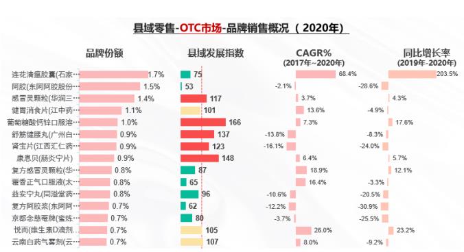 解構(gòu)廣闊下沉市場(chǎng) 中康報(bào)告揭秘品類機(jī)會(huì)！