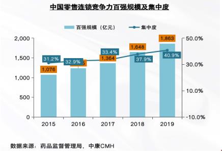 解碼未來10年——中國藥品零售產(chǎn)業(yè)格局變化洞察