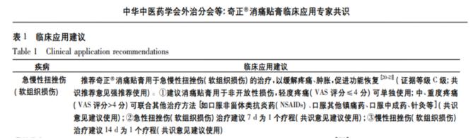 發(fā)生扭傷奇正消痛貼膏用幾個(gè)療程管用？