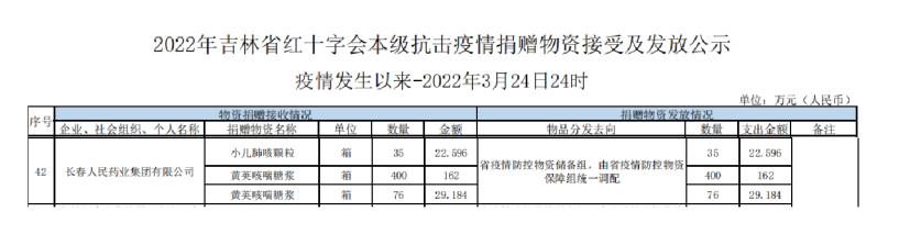 獻出愛心 托起希望 人民藥業(yè)與吉林省人民同在——長春人民藥業(yè)集團通過吉林省紅十字會愛心捐贈助力疫情防