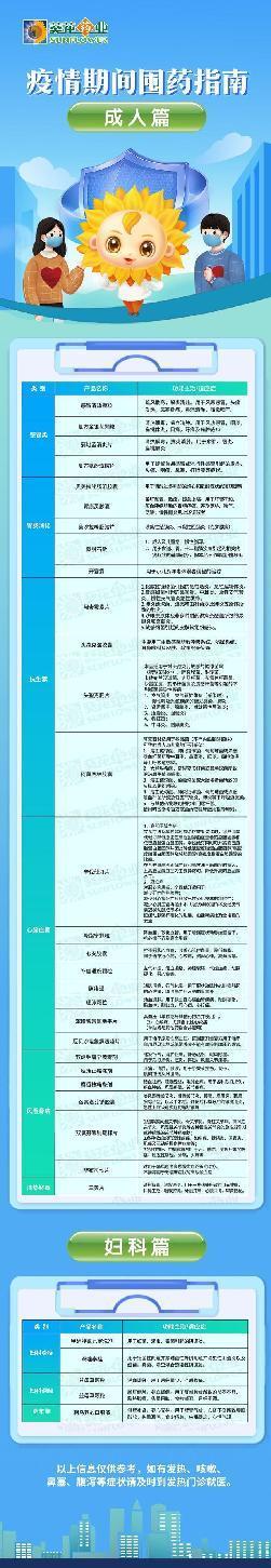 破解疫情購藥難！3大目錄公布，建議儲(chǔ)備這些藥