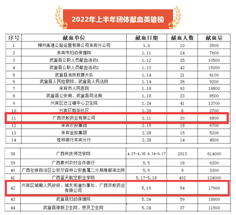 我獻(xiàn)血 我驕傲|雙蟻藥業(yè)榮登來(lái)賓市2022年上半年團(tuán)體獻(xiàn)血英雄榜