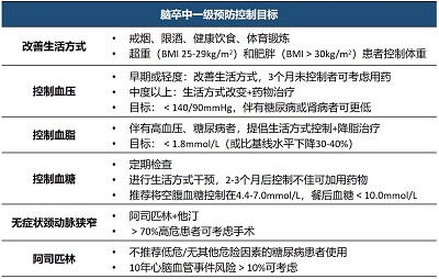 識別卒中危險因素，重視“未病先防”