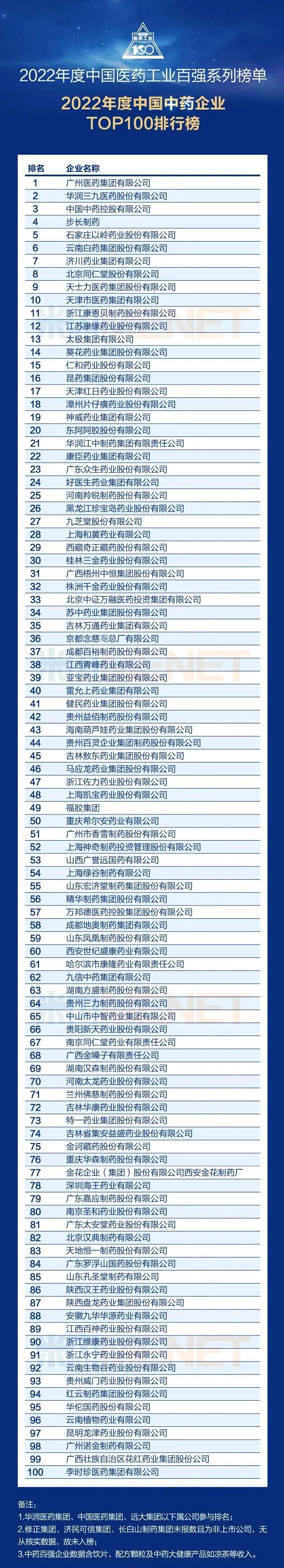 質(zhì)勝·新周期丨祝賀漢森制藥再次榮登中國(guó)醫(yī)藥工業(yè)百?gòu)?qiáng)榜單