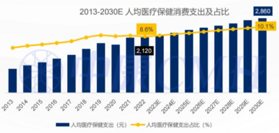 西普?qǐng)?bào)告丨2030中國(guó)健康產(chǎn)業(yè)或達(dá)16萬(wàn)億！行業(yè)九大趨勢(shì)研判