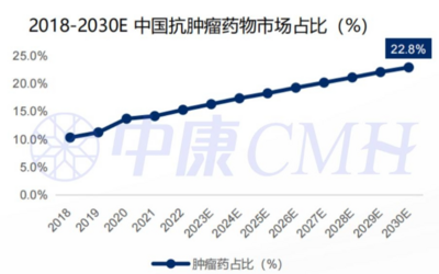 西普?qǐng)?bào)告丨2030中國(guó)健康產(chǎn)業(yè)或達(dá)16萬(wàn)億！行業(yè)九大趨勢(shì)研判