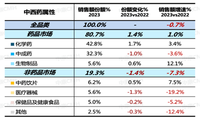 供零合作轉(zhuǎn)型：圍繞健康需求的品類升維