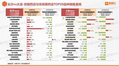 藥店統(tǒng)籌加速業(yè)態(tài)升級(jí)分化，區(qū)域差異化策略為破局關(guān)鍵