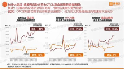 藥店統(tǒng)籌加速業(yè)態(tài)升級(jí)分化，區(qū)域差異化策略為破局關(guān)鍵