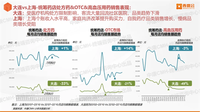 藥店統(tǒng)籌加速業(yè)態(tài)升級(jí)分化，區(qū)域差異化策略為破局關(guān)鍵