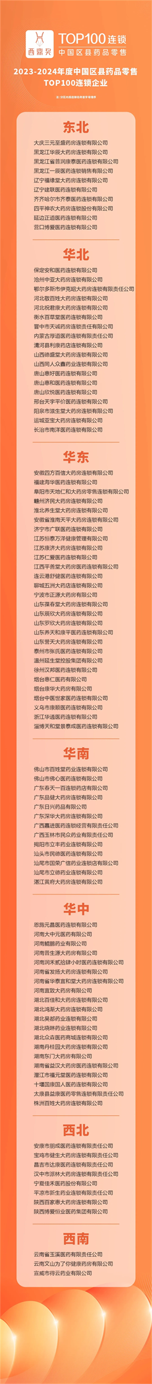 2023-2024年度中國區(qū)縣藥品零售TOP100連鎖企業(yè)、優(yōu)秀省區(qū)經理結果出爐