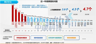 2024西鼎會(huì)丨科學(xué)產(chǎn)品線規(guī)劃，積極布局迎接全域健康消費(fèi)時(shí)代到來(lái)