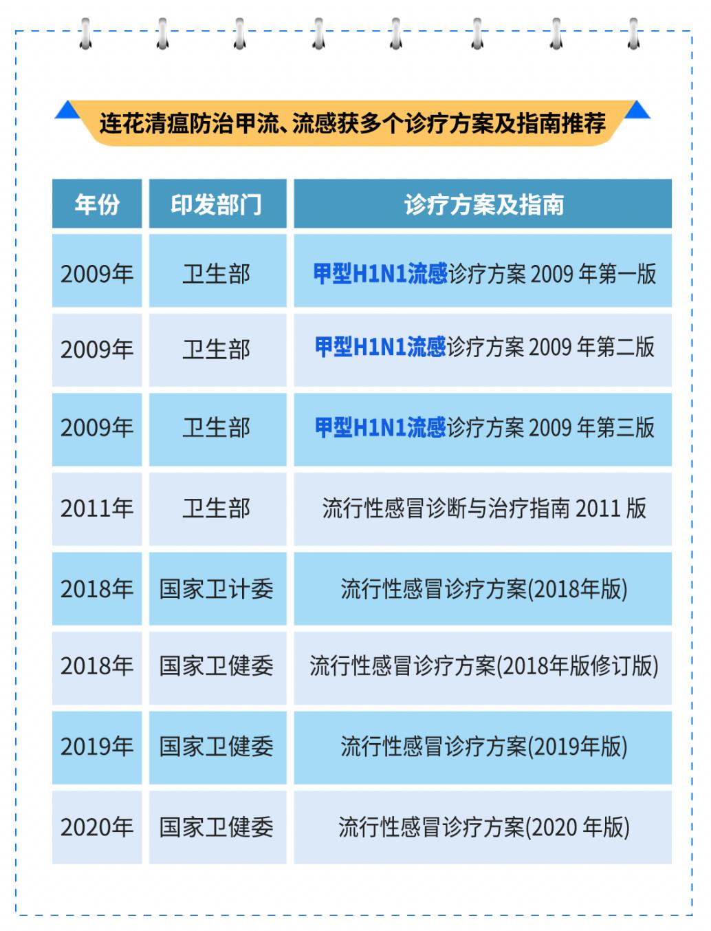 2000年傳承，20年實(shí)踐，連花清瘟應(yīng)對(duì)甲流等呼吸道疾病發(fā)揮重要作用